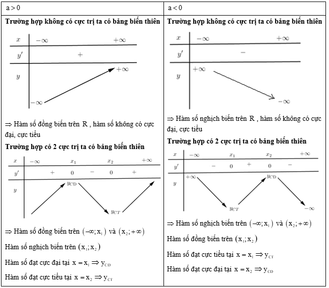 Khảo sát sự biến thiên và vẽ đồ thị của hàm số (hàm đa thức bậc ba) - ảnh 1