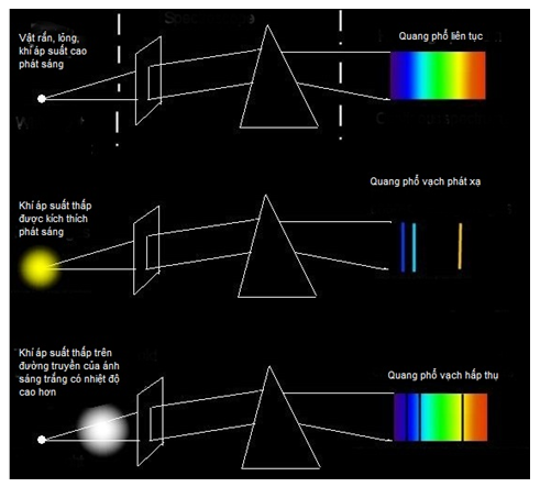 Các loại quang phổ  - ảnh 3