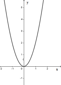 Hướng dẫn Cách vẽ đồ thị hàm số y=1/2x^2 thật đơn giản