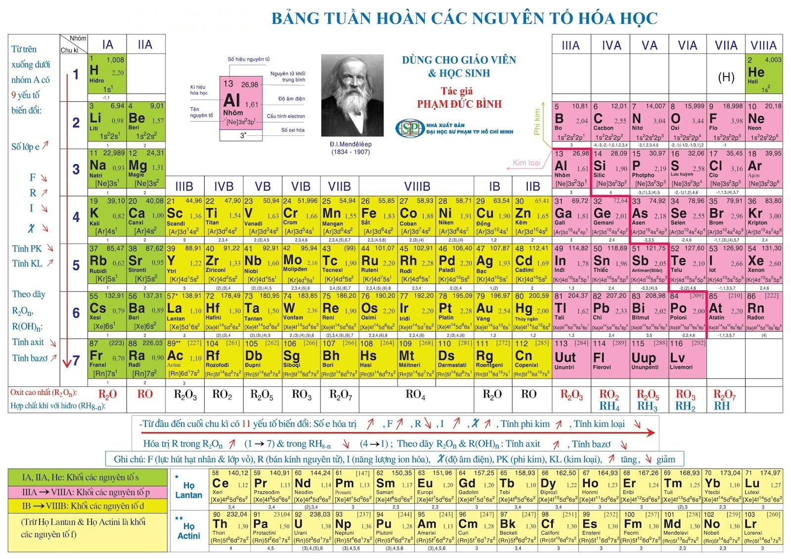 Bảng tuần hoàn các nguyên tố hóa học - ảnh 1