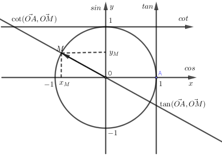 Đường tròn lượng giác