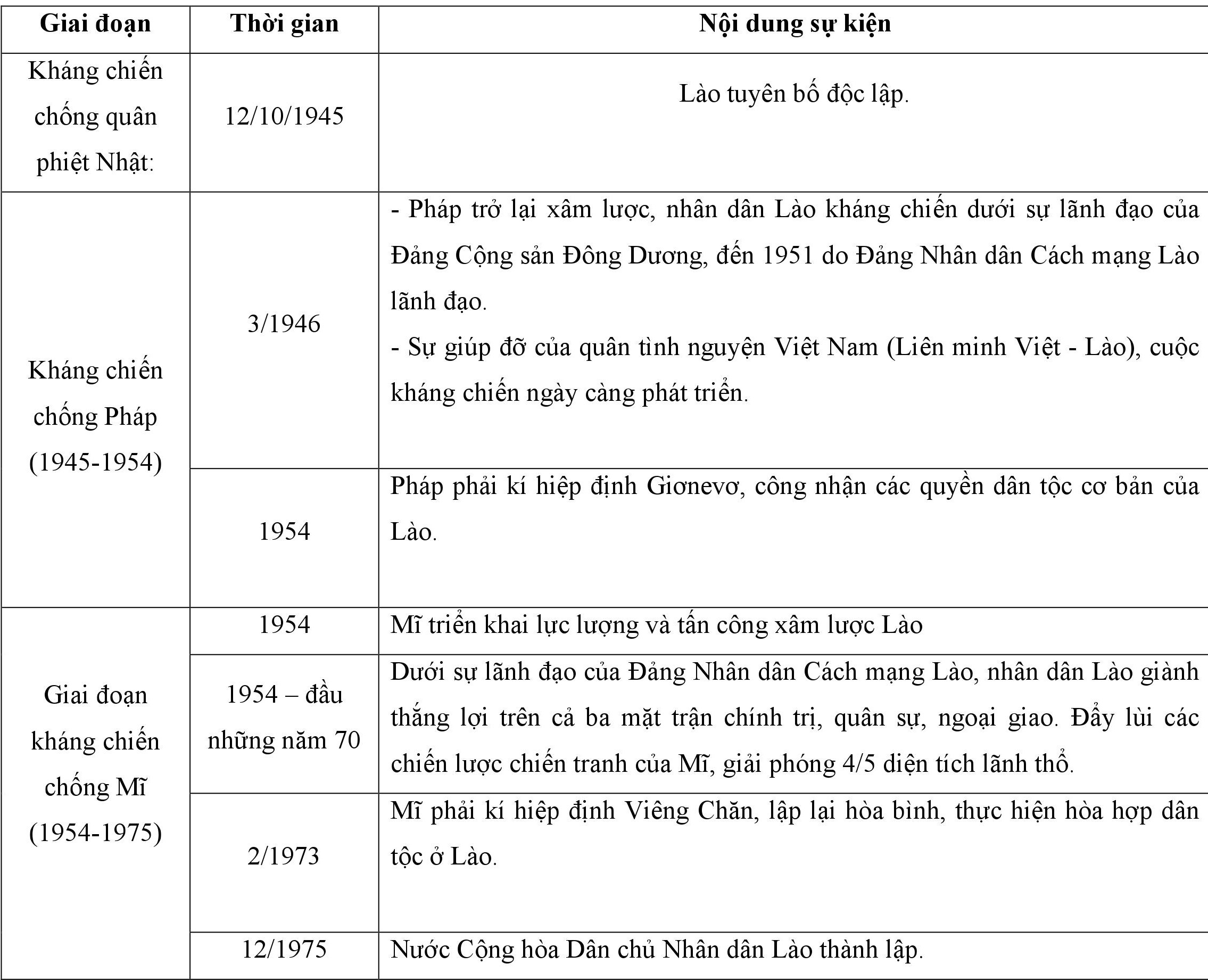 Quá trình chống Pháp và chống Mĩ ở Lào Quá trình chống Pháp và chống Mĩ ở Lào