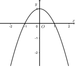 Một chiếc cổng hình parabol có dạng đồ thị giống đồ thị hàm số y 12 x2  như hình vẽ