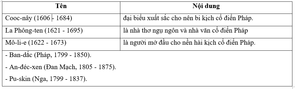 Những thành tựu văn hóa trong buổi đầu thời cận đại - ảnh 2