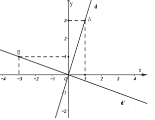 Tự học Vẽ sơ đồ hàm số y=3x với nhiều bài tập thực hành