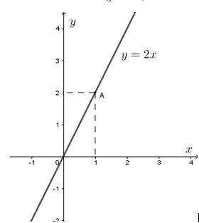 Lý Thuyết Về Đồ Thị Hàm Số Y = Ax (A ≠ 0) | Sgk Toán Lớp 7