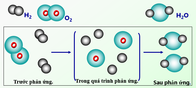 Phản ứng hóa học - ảnh 1