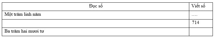 Đọc, viết, so sánh các số có ba chữ số - ảnh 1