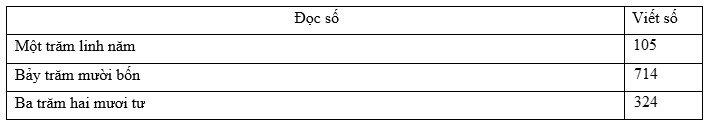 Đọc, viết, so sánh các số có ba chữ số - ảnh 2