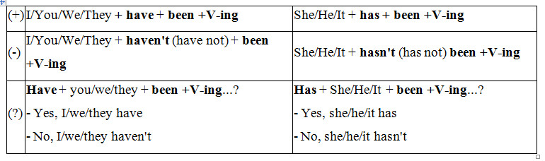 Grammar – Thì hiện tại hoàn thành tiếp diễn - ảnh 1