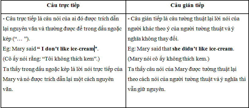 Grammar – Câu tường thuật          - ảnh 1