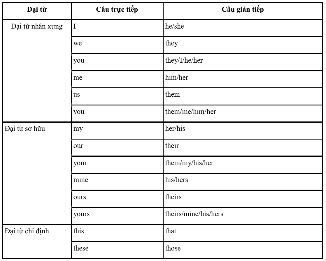 Grammar – Câu tường thuật          - ảnh 2