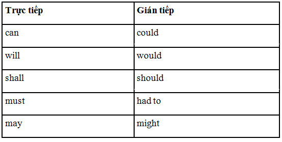 Grammar – Câu tường thuật          - ảnh 4