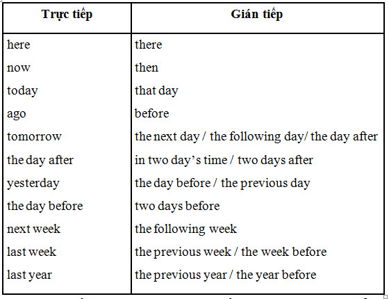 Grammar – Câu tường thuật          - ảnh 5