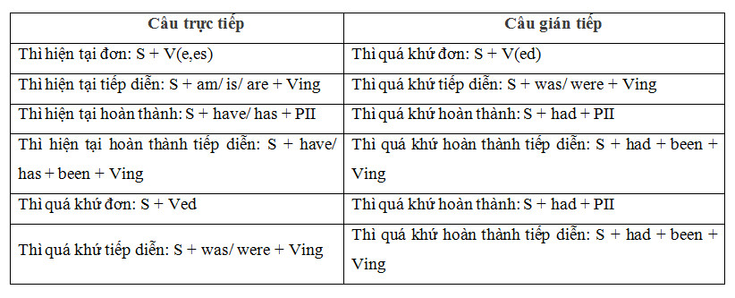 Grammar – Câu tường thuật          - ảnh 3