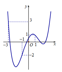 Hướng dẫn Cho đồ thị hàm số f'(x) như hình vẽ Dễ dàng và chính xác