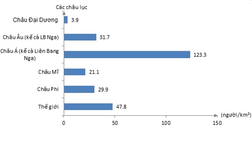 Bạn muốn tìm hiểu về tình hình dân số trên toàn thế giới? Biểu đồ mật độ dân số thế giới sẽ giúp bạn thấy được sự khác biệt trong mật độ dân số giữa các quốc gia và lục địa trên thế giới.