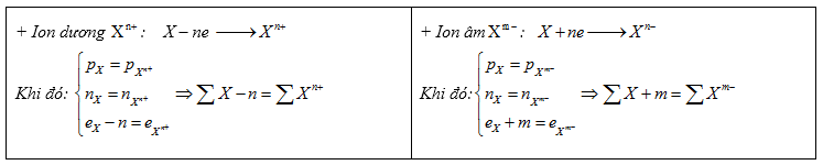 Phương pháp giải bài tập tính số hạt trong nguyên tử - ảnh 1