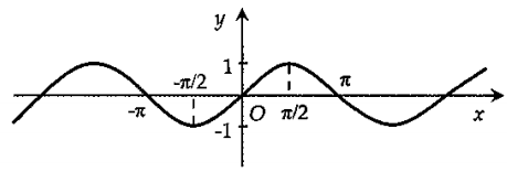 Cho đồ thị hàm số (y = sin x ) như hình vẽ: Hình nào sau đây là