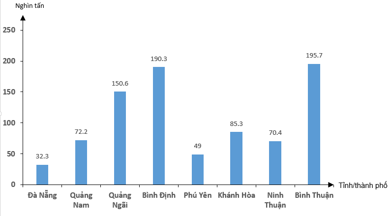 Dù là người mới bắt đầu hay là nghiên cứu viên chuyên môn, bạn cũng không thể bỏ qua hình ảnh về sản lượng thủy sản đầy sức sống. Hãy cùng khám phá và tìm hiểu về hệ sinh thái biển và các loài sinh vật đa dạng và thú vị trong đó.