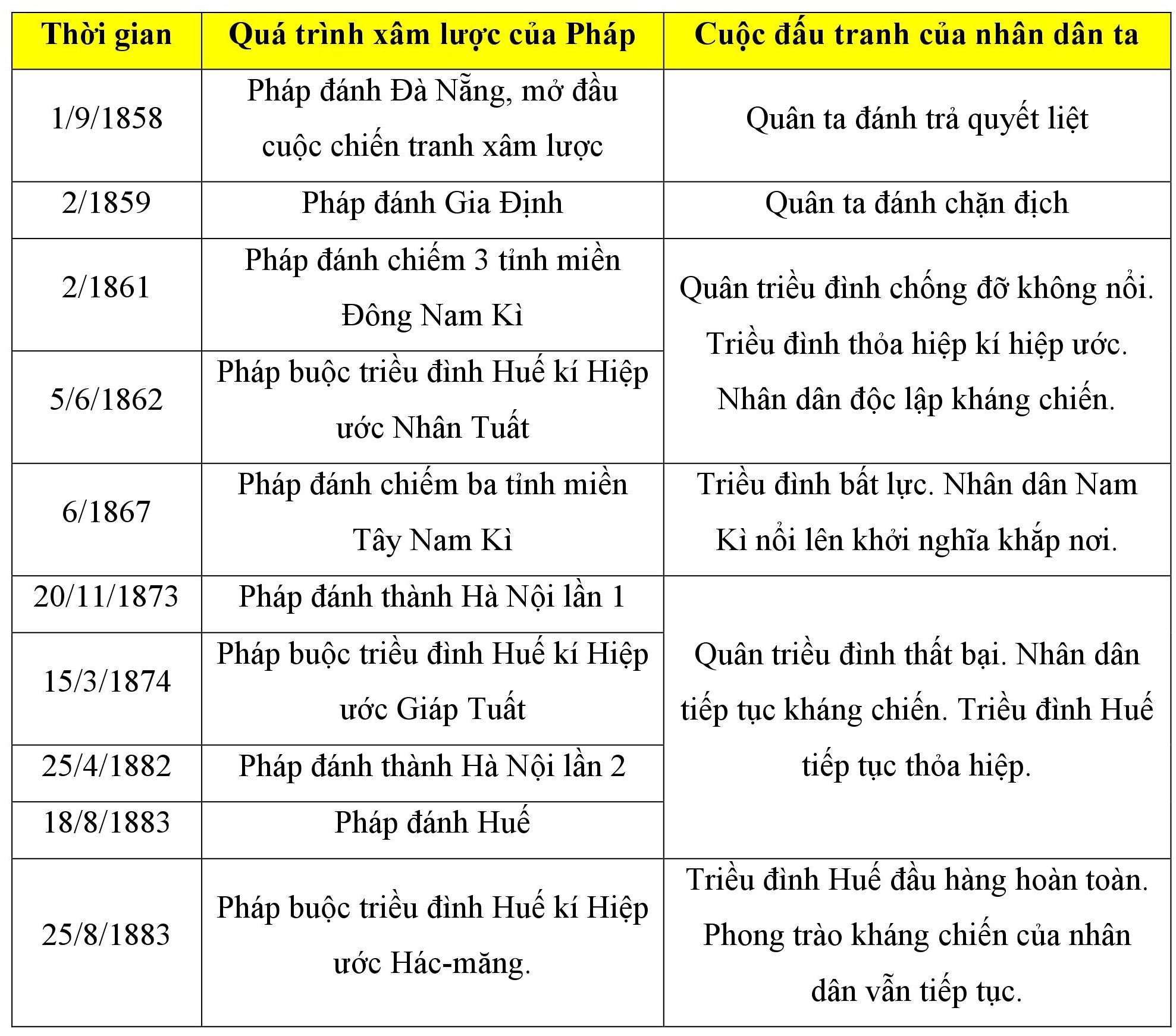 Lý thuyết: Ôn tập lịch sử Việt Nam (từ năm 1858 đến năm 1918) – Kiểm tra học kì II sử 8