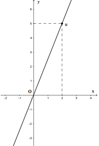 Đường thẳng OM - Đường thẳng OM là một khái niệm quan trọng trong hình học và toán học. Nó giúp ta hiểu rõ hơn về tọa độ và cách tính toán các giá trị liên quan đến đường thẳng OM. Hãy khám phá cách tính toán và ứng dụng của đường thẳng OM qua các hình ảnh liên quan.