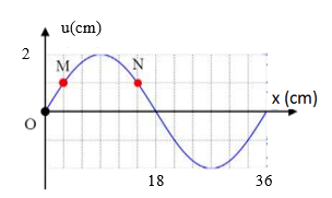 Một sóng hình sin đang truyền trên một sợi dây theo chiều dương của trục  Ox Hình vẽ mô tả hình dạng của sợi dây tại 