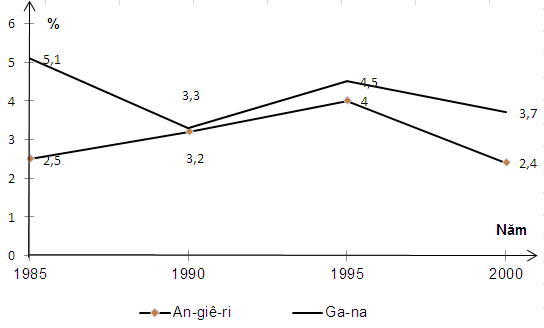 Biểu đồ GDP của An-giê-ri: GDP là một chỉ số rất quan trọng trong kinh tế. Cùng đến với biểu đồ GDP của Algeri, bạn sẽ hiểu rõ hơn về nền kinh tế của đất nước này và so sánh với những quốc gia khác trên thế giới.