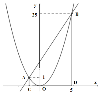 Trong toán học, parabol và đường thẳng là hai khái niệm cực kỳ quan trọng. Xem hình ảnh về chúng để hiểu rõ hơn về tính chất và mối quan hệ giữa chúng.