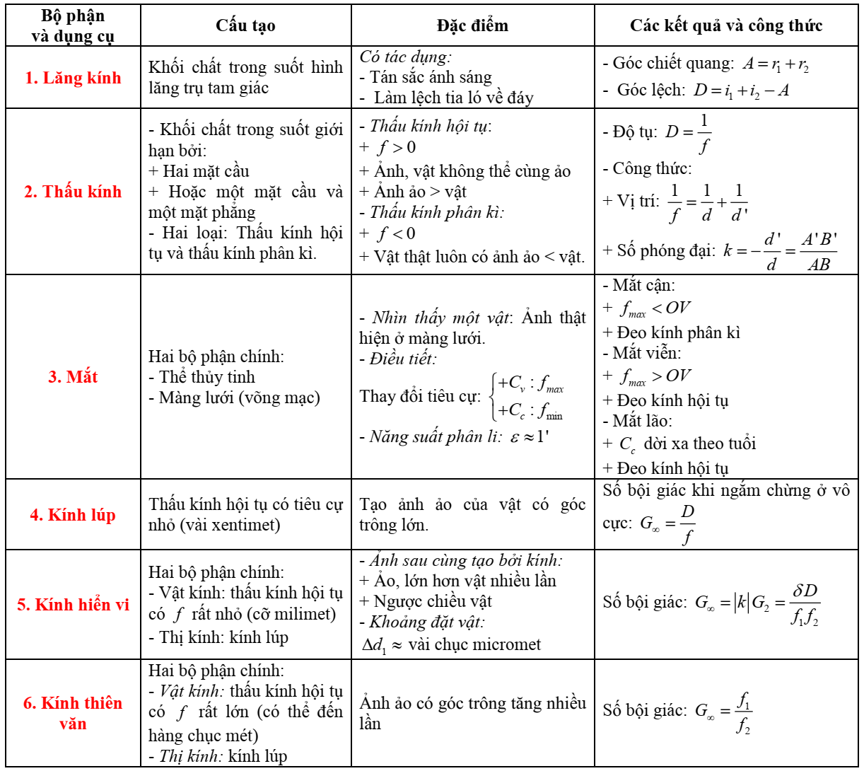 Ôn tập chương 7: Mắt - Các dụng cụ quang - ảnh 1