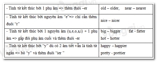 Lý thuyết ngữ pháp unit so sánh hơn của tính từ tiếng anh