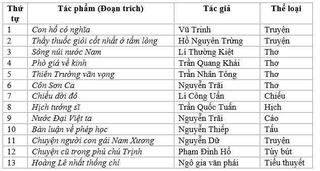 Soạn bài Tổng kết phần Văn học (tiếp theo) siêu ngắn - ảnh 1