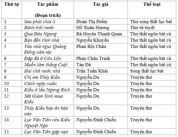 Soạn bài Tổng kết phần Văn học (tiếp theo) siêu ngắn - ảnh 2