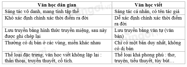 Soạn bài Tổng kết phần Văn học (tiếp theo) siêu ngắn - ảnh 3