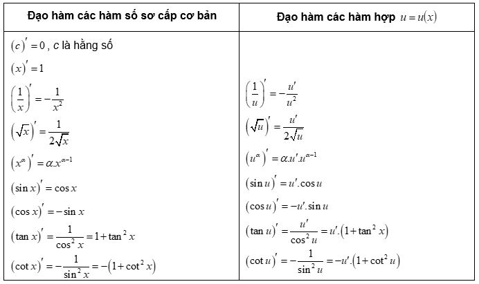 Lý thuyết các quy tắc tính đạo hàm toán 11