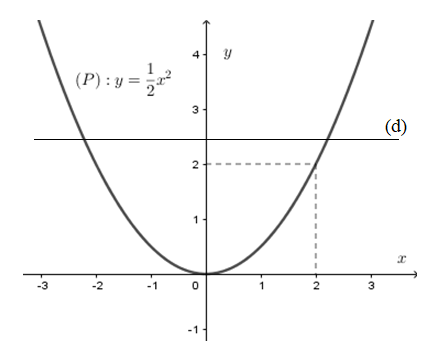 Nếu bạn yêu thích toán học và muốn tìm hiểu về những đường cong tuyệt vời, hãy khám phá đồ thị parabol. Đây là một đường cong độc đáo, có hình dáng giống như chiếc đầm, và được coi là một trong những đường cong đẹp nhất trong toán học. Xem ảnh để hiểu thêm về đặc điểm và tính chất của đường cong parabol này.