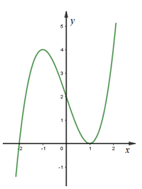 Cho hàm số (y=((x)^(3))-3x+2 ) có đồ thị như hình vẽ. Giá trị c - Hàm số (Function): Bạn đã từng tò mò về hàm số và đồ thị của chúng chưa? Với chủ đề này, bạn sẽ có cơ hội khám phá hàm số y=((x)^(3))-3x+2 và đồ thị của nó. Tìm hiểu giá trị c và những khía cạnh thông tin khác thú vị về hàm số cùng nhóm bạn của mình. Hãy bấm ngay vào hình ảnh để khám phá nào!