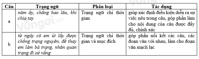 Soạn bài Thực hành Tiếng Việt Bài 2 siêu ngắn - ảnh 2