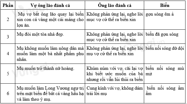 Soạn bài Ông lão đánh cá và con cá vàng siêu ngắn - ảnh 1