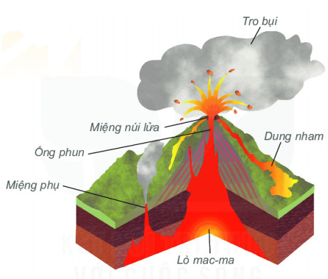 Cấu tạo và hoạt động của núi lửa