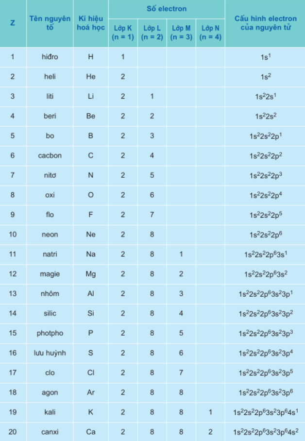 Cấu hình electron nguyên tử - ảnh 3