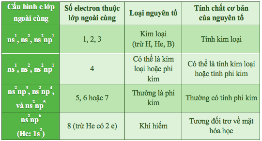 Xác định NTHH dựa vào cấu hình e lớp ngoài cùng