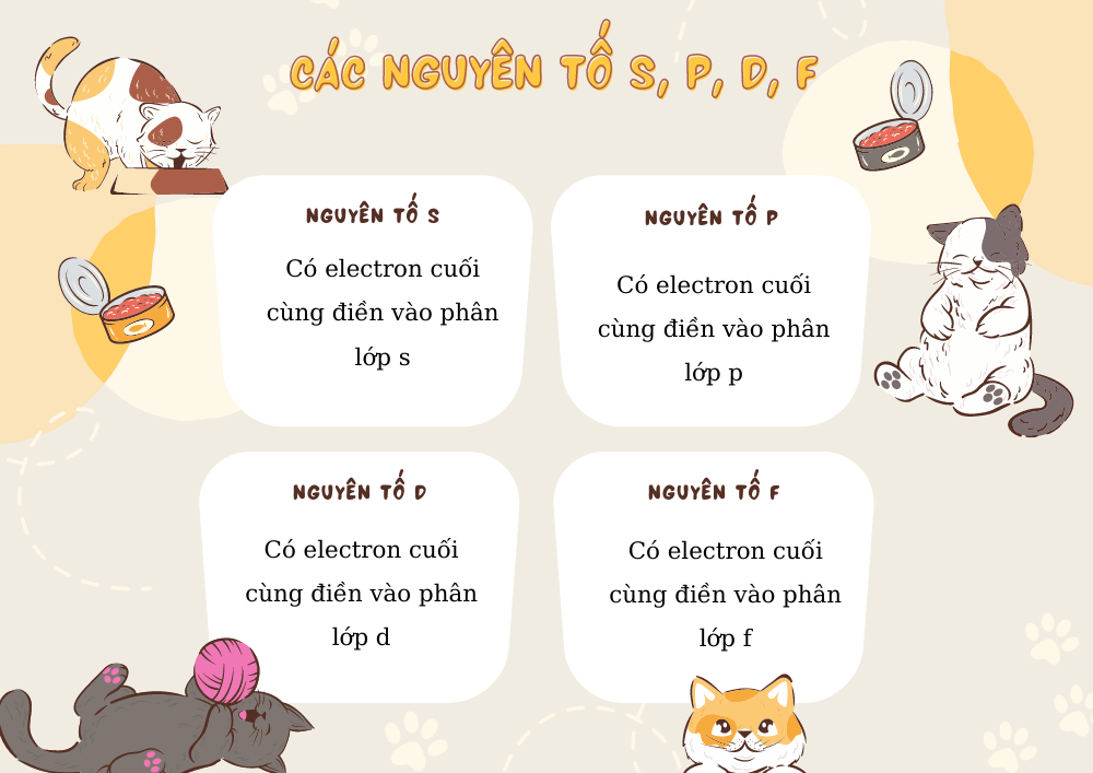 Xác định nguyên tố s, p, d, f