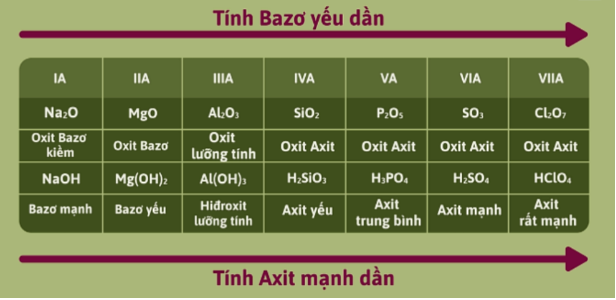 Sự biến đổi tính acid - base  của các nguyên tố ở  chu kì 3