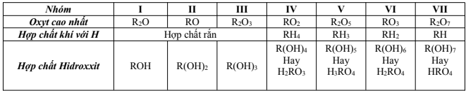 Sự biến đổi về hoá trị của các nguyên tố