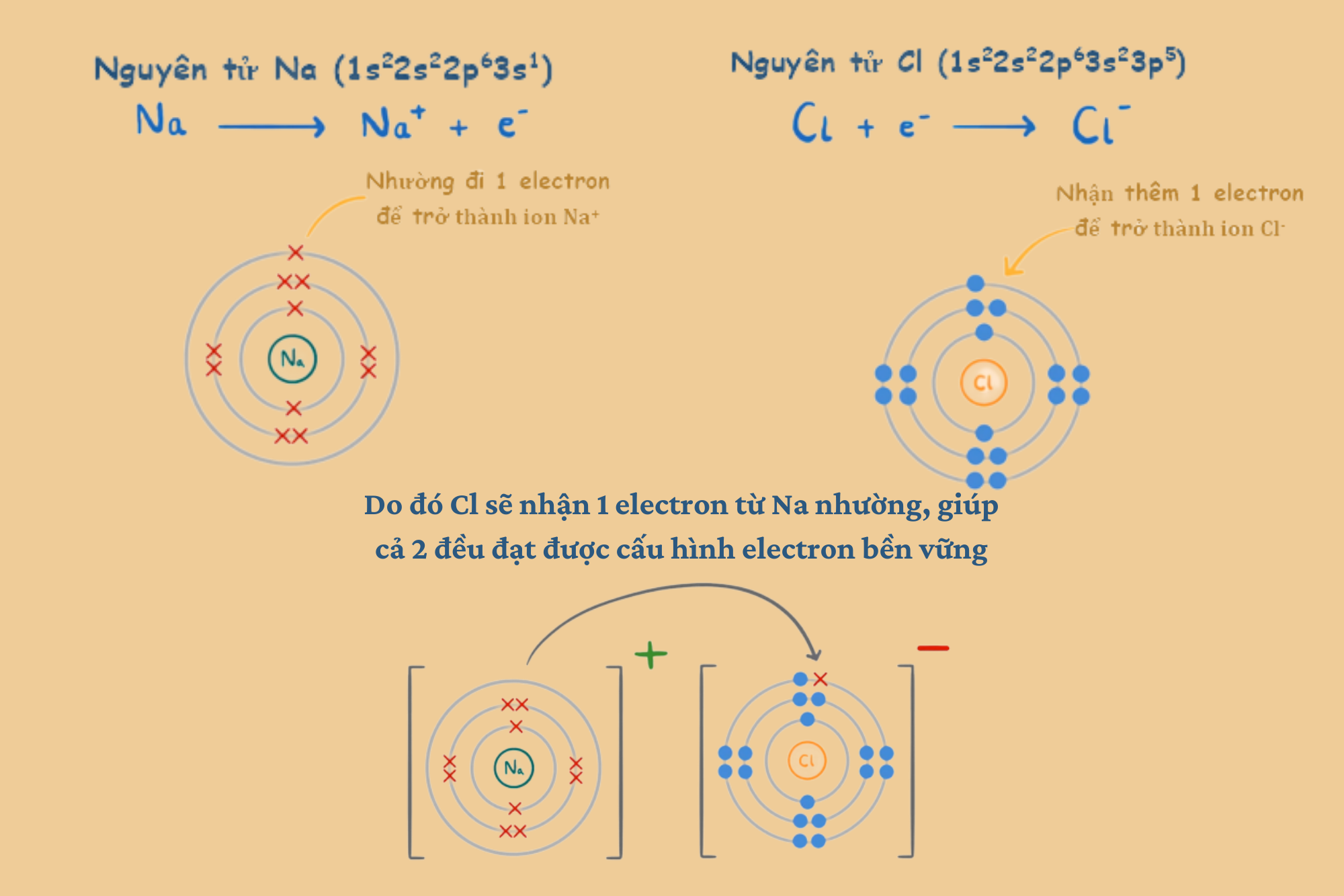 Giải thích sự hình thành liên kết ion trong phân tử NaCl