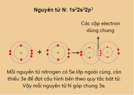 Sự hình thành phân tử N2