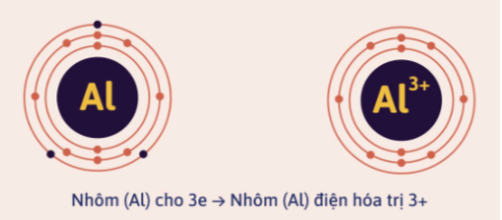 Điện hoá trị của nhôm Điện hoá trị của nhôm