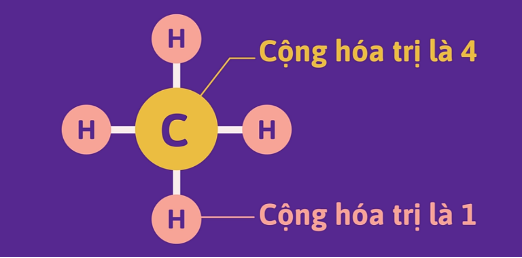 Cộng hoá trị của CH4 Cộng hoá trị của CH4