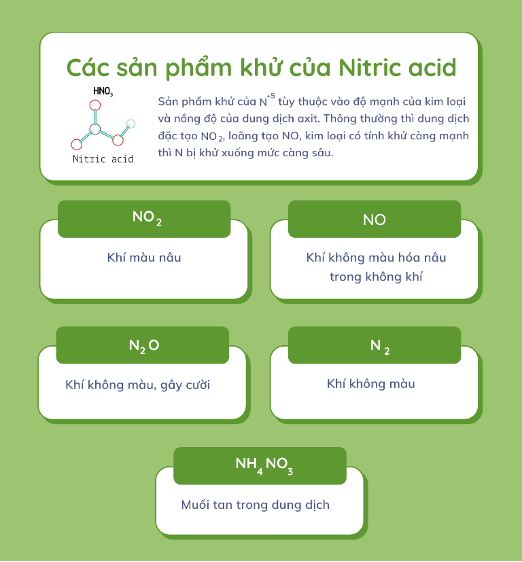 Sản phẩm khử của HNO3 Sản phẩm khử của HNO3